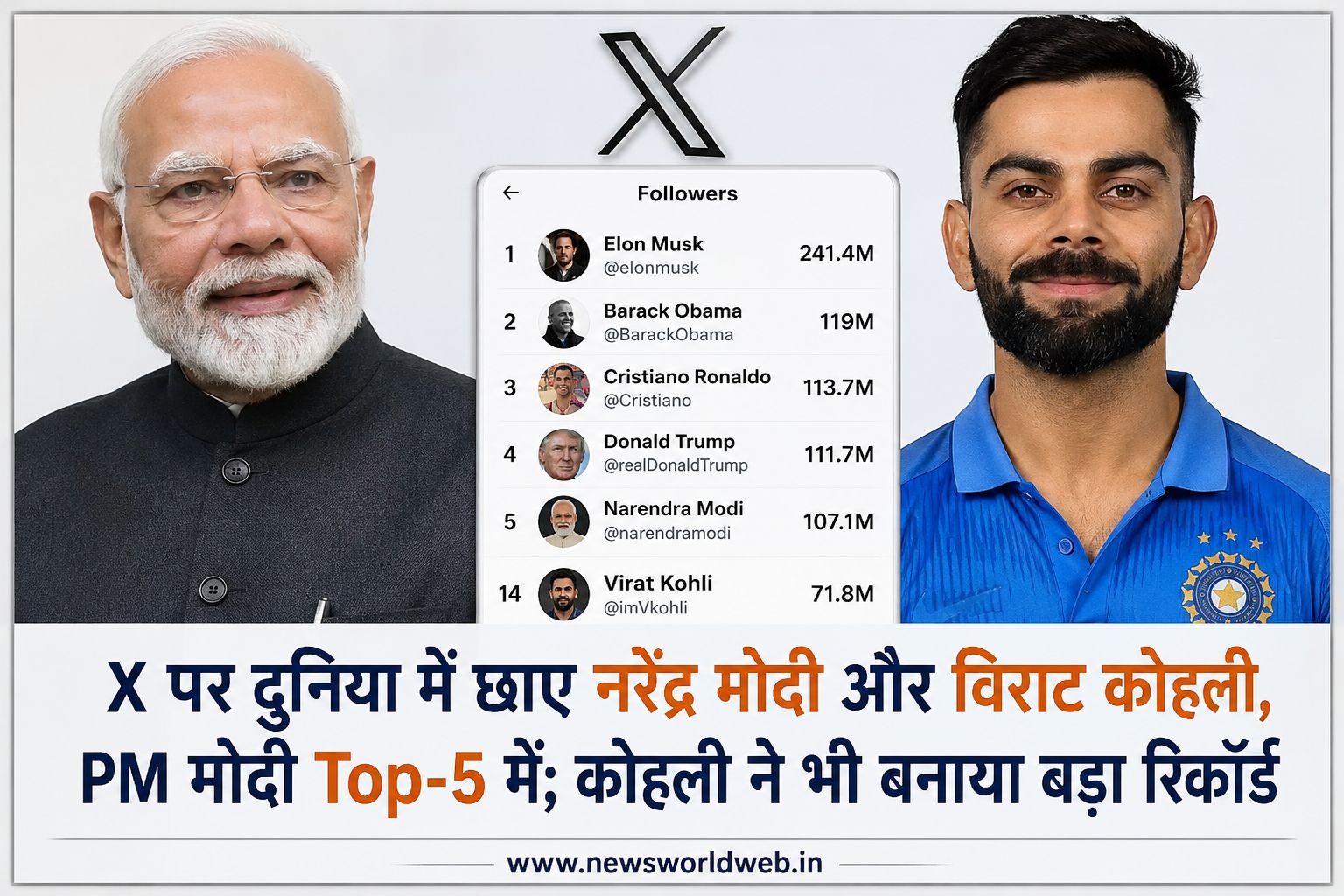 X पर दुनिया में छाए नरेंद्र मोदी और विराट कोहली, PM मोदी Top-5 में; कोहली ने भी बनाया बड़ा रिकॉर्ड