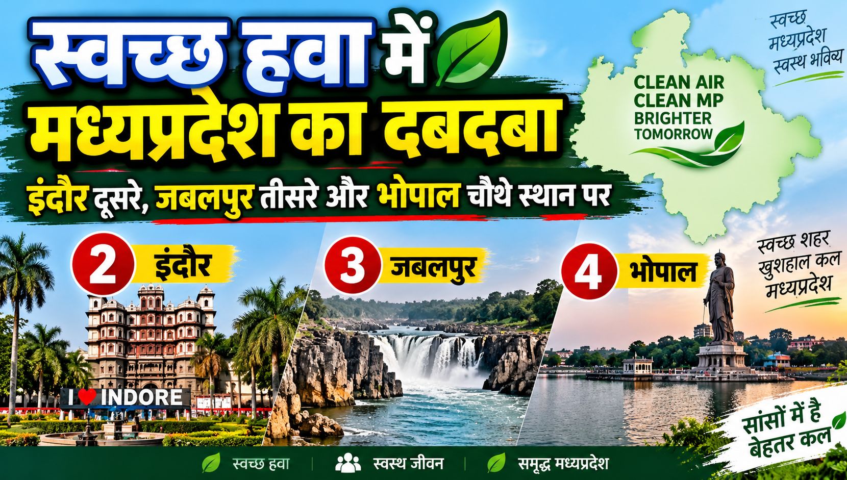 स्वच्छ हवा में मध्यप्रदेश का दबदबा, इंदौर दूसरे, जबलपुर तीसरे और भोपाल चौथे स्थान पर