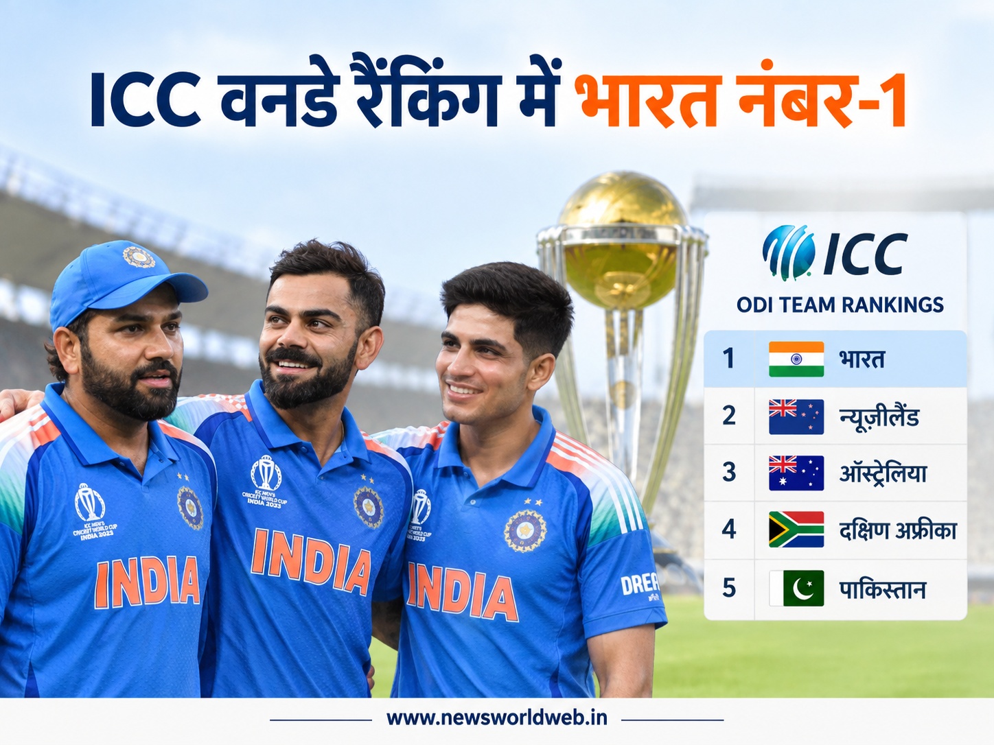 भारत का वनडे क्रिकेट में दबदबा कायम, ICC रैंकिंग में फिर नंबर-1, न्यूजीलैंड समेत सभी टीमों की स्थिति जानें