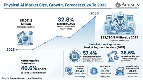 Physical AI Market Projected to Reach $82.79 Billion by 2035, Report Says