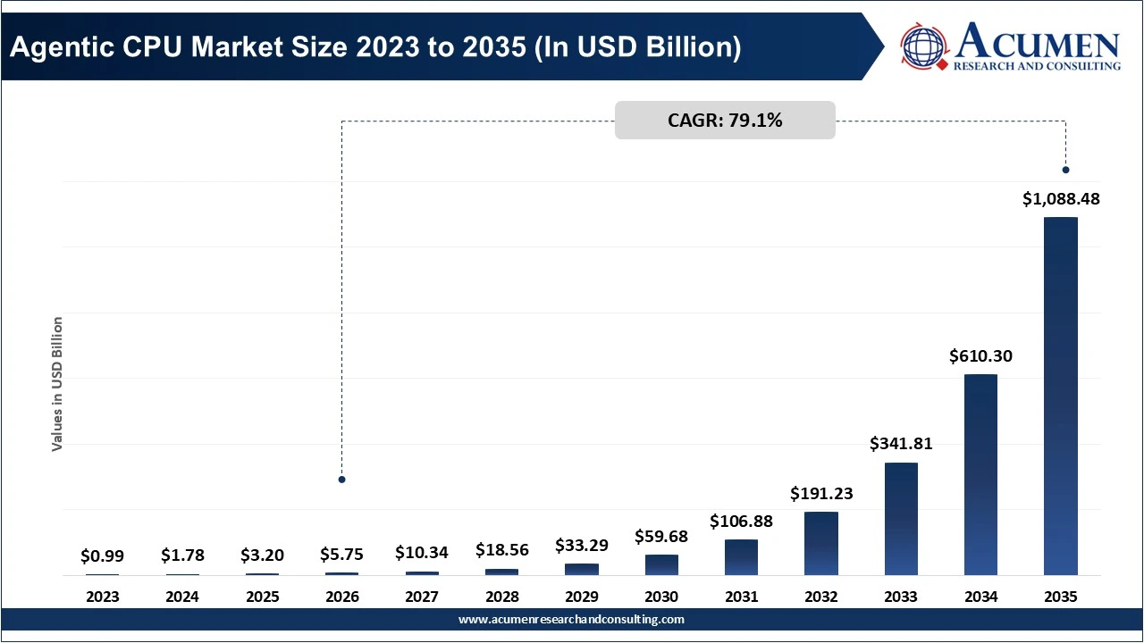 Agentic CPU Market Size