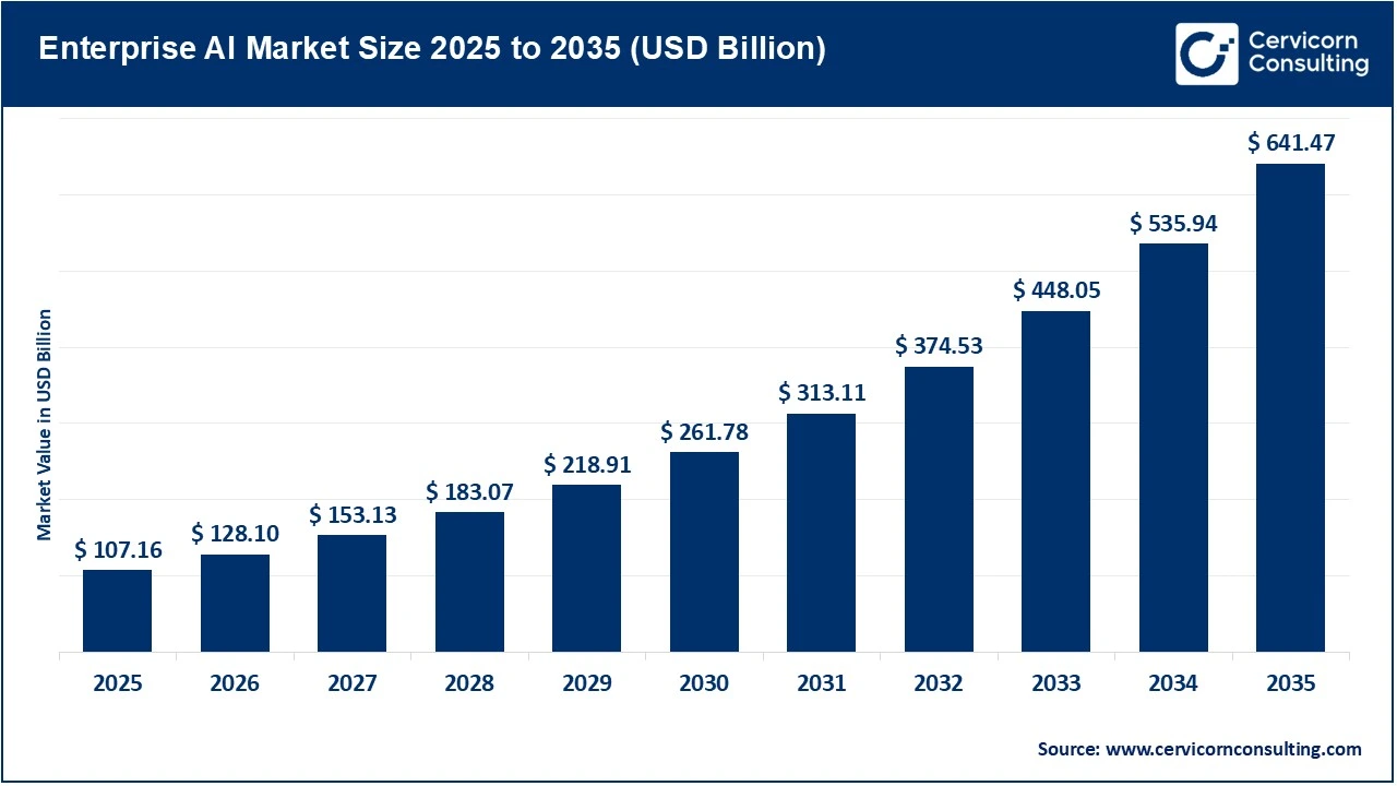 Enterprise AI Market