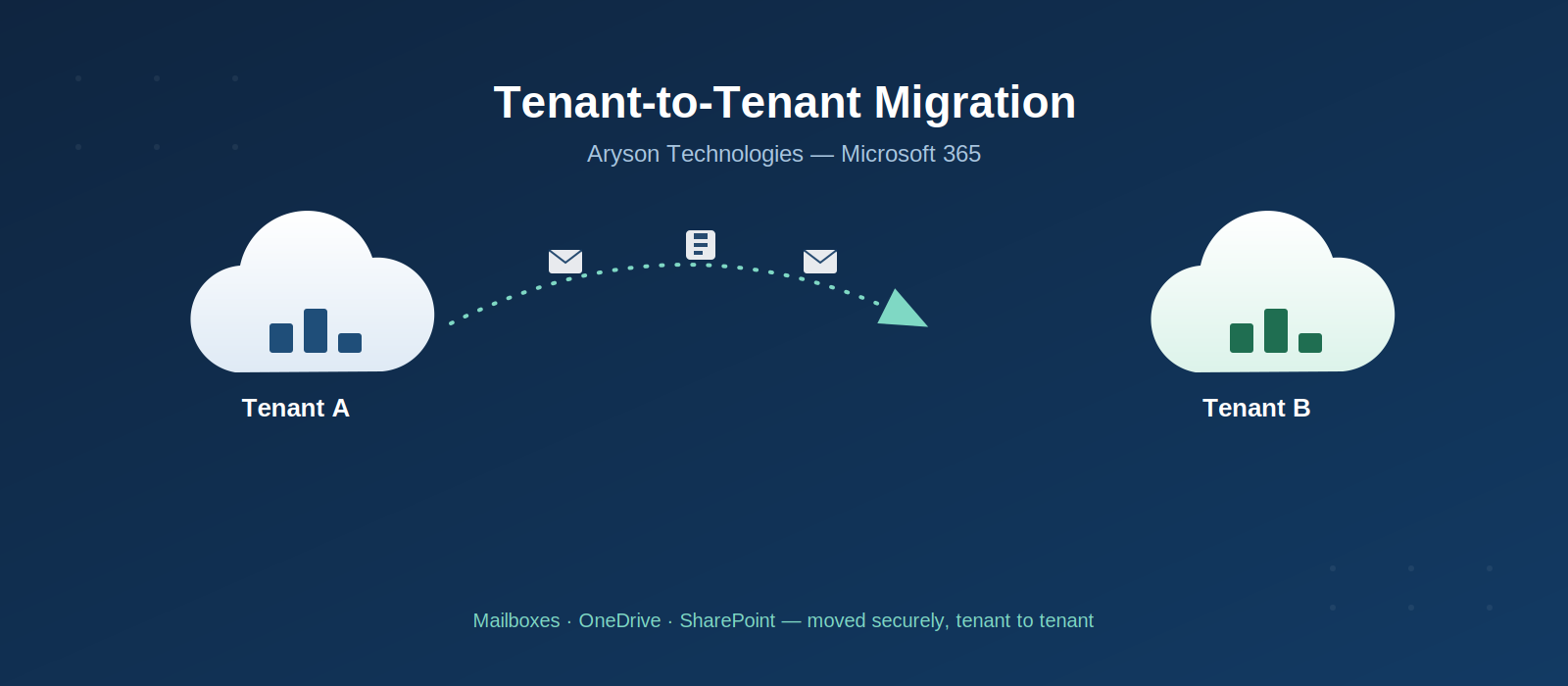 Tenant-to-tenant-migration
