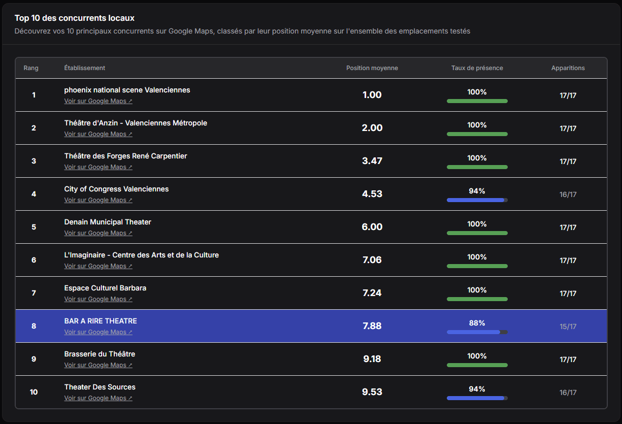 Tableau du Top 10 des concurrents locaux sur Google Maps