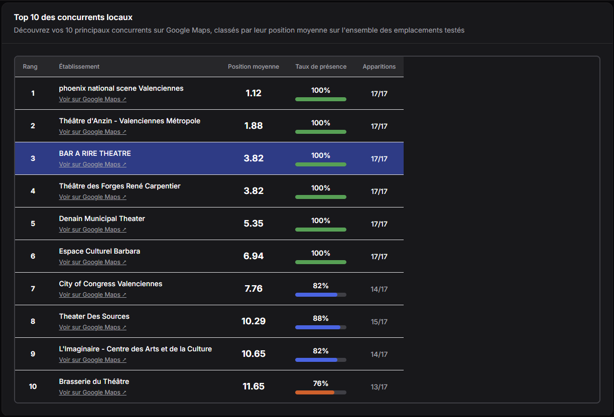 Tableau du Top 10 des concurrents locaux sur Google Maps avec analyse des performances