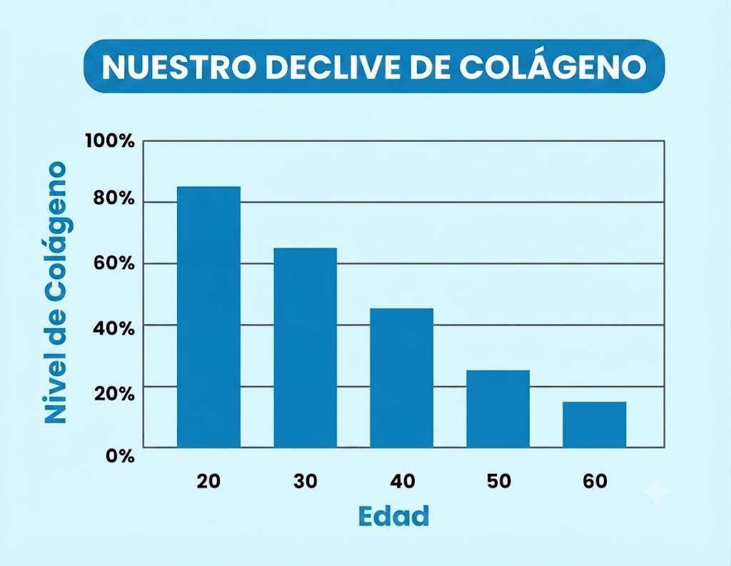Declive de colágeno