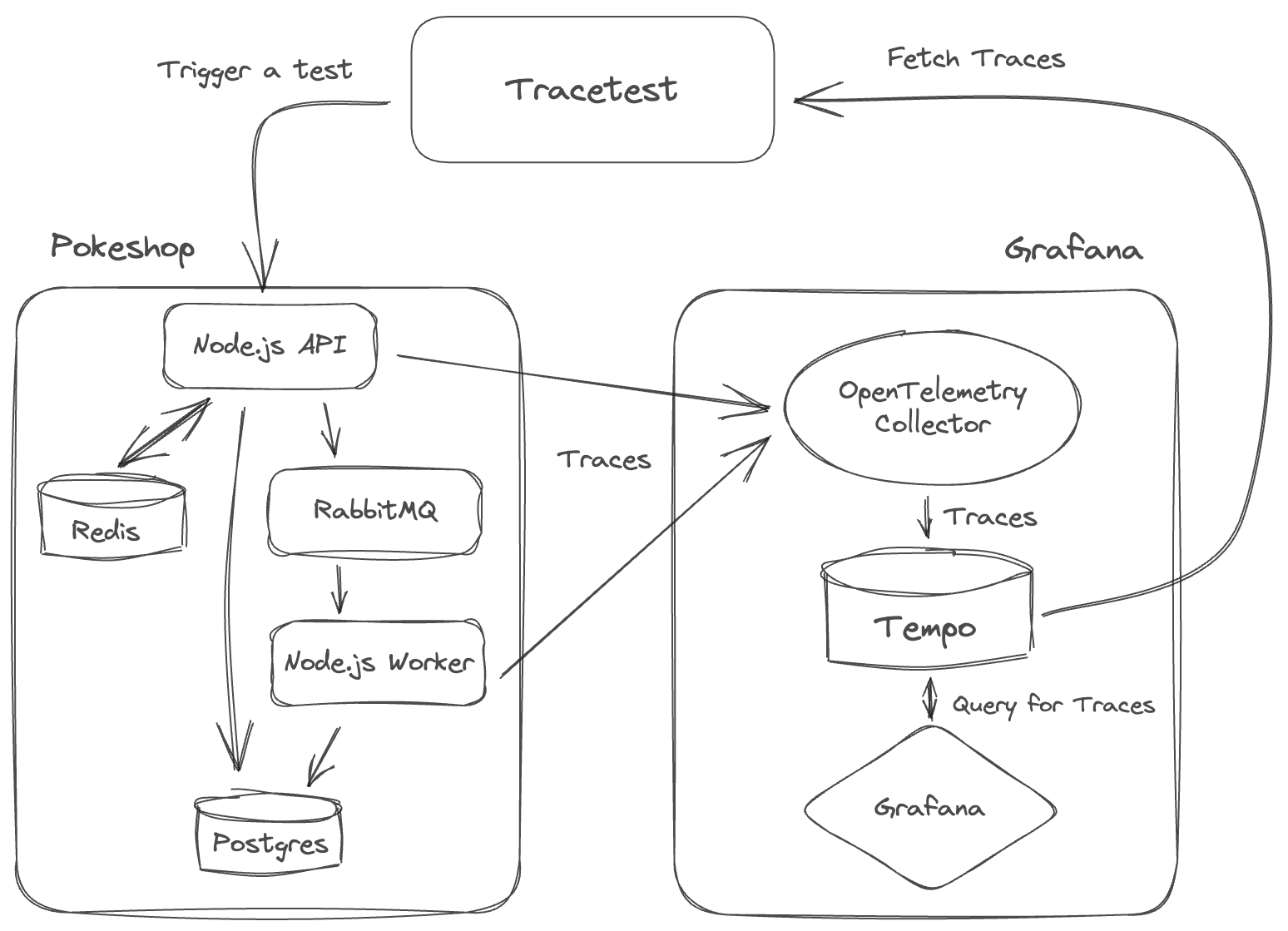 https://res.cloudinary.com/djwdcmwdz/image/upload/v1687427895/Blogposts/grafana-tracetest/pokeshop_grafana_tracetest-draw-jun22_vetdhq.png