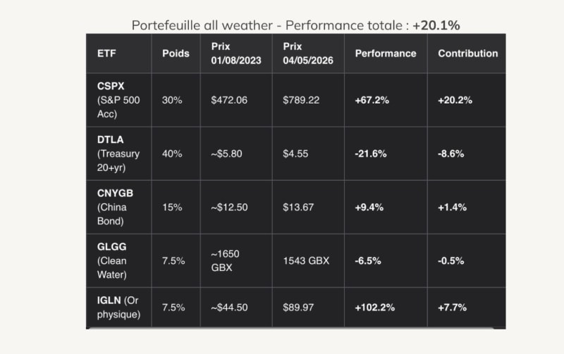 Illustration logique all-weather