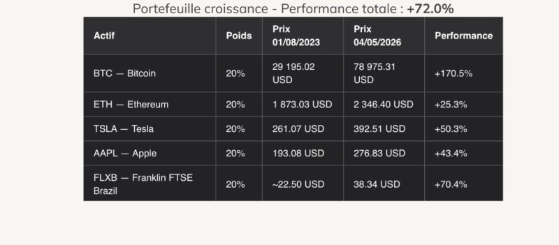 Illustration logique croissance