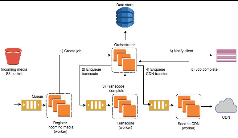 Video Pipeline Architecture Overview
