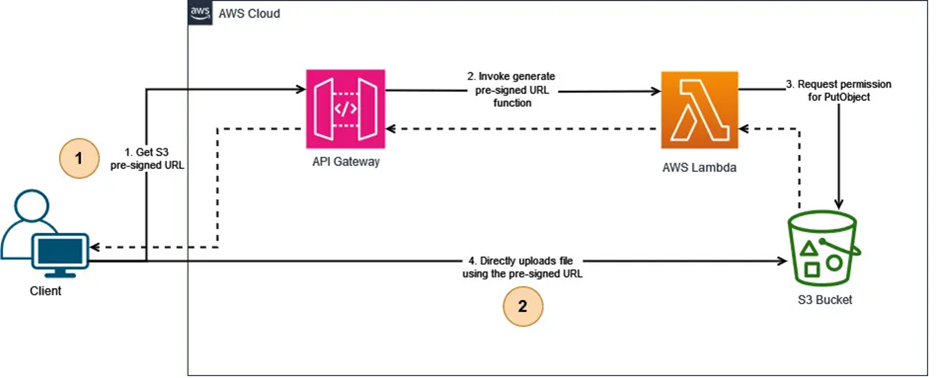 S3 Presigned URL Upload Flow