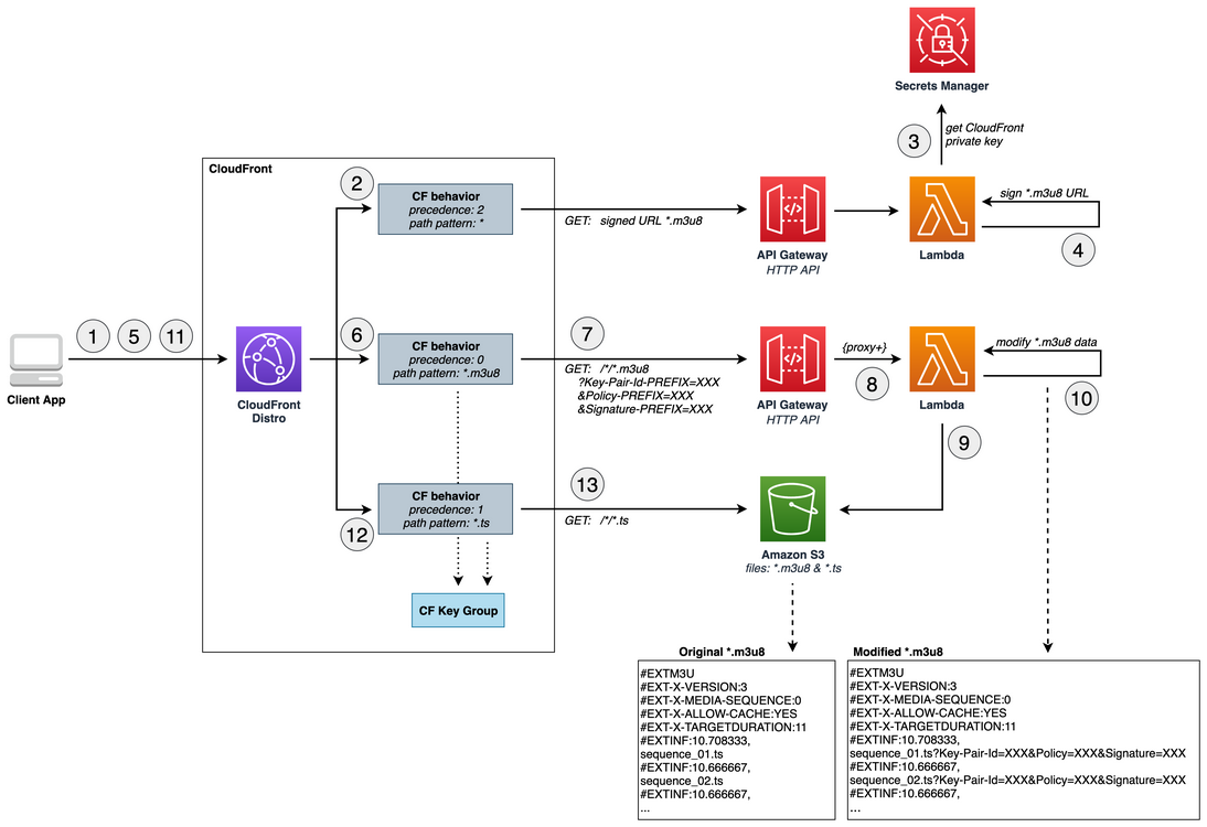 DRM and Content Protection Flow