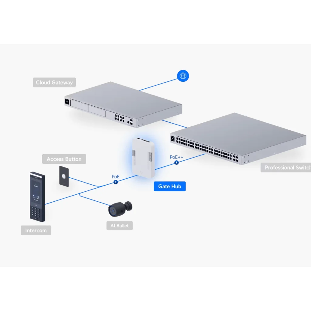 Imagen 8 de Controlador Portón Riel-Din, PoE++, múltiples relés, UBIQUITI UA-HUB-GATE