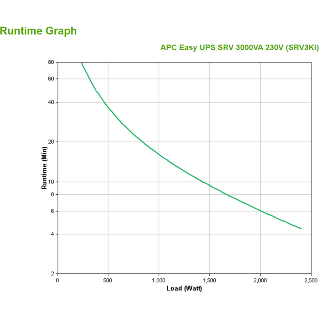 Imagen 3 de UPS APC Easy-Ups SRV3KI 3000VA 230V 2.4 KW RS-232 USB On Line 6 Salidas AC