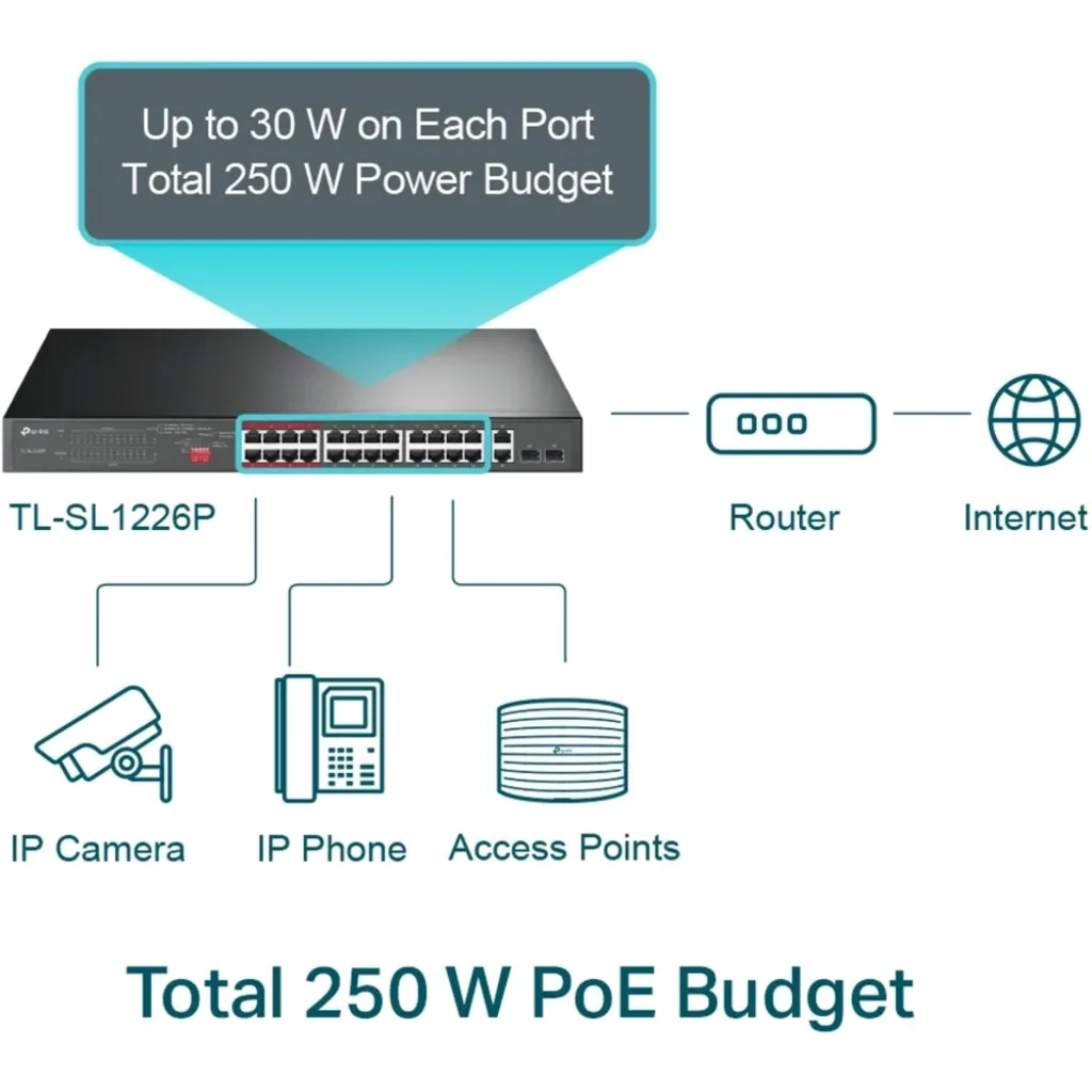 Imagen 1 de Switch TP-Link TL-SL1226P, 24x 10/100 (PoE+) + 2x 10/10  sin gestionar 