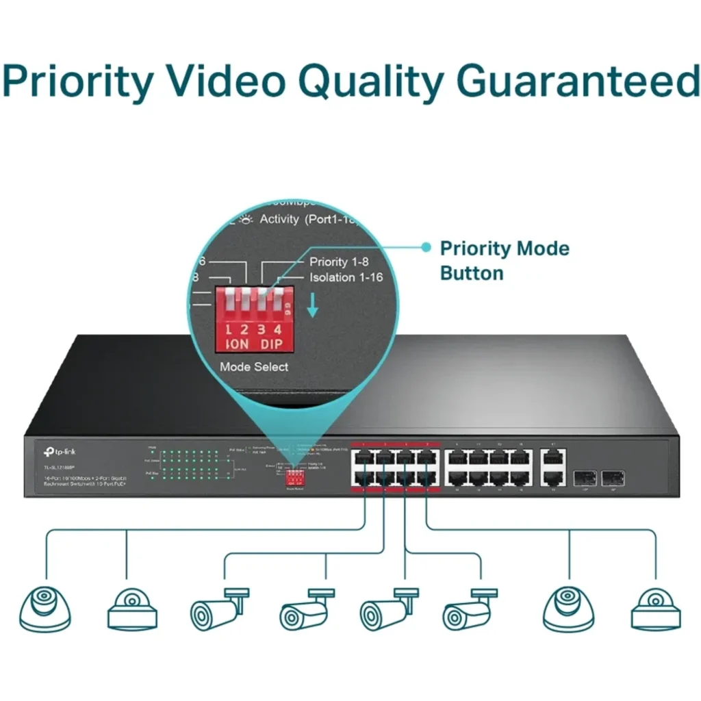 Imagen 5 de TP-Link TL-SL1218MP - Conmutador - sin gestionar - 16 x 10/100 (PoE+) + 2 x 10/100/1000 + 2 x Gigabit SFP combinado - montaje en rack (192 W)
