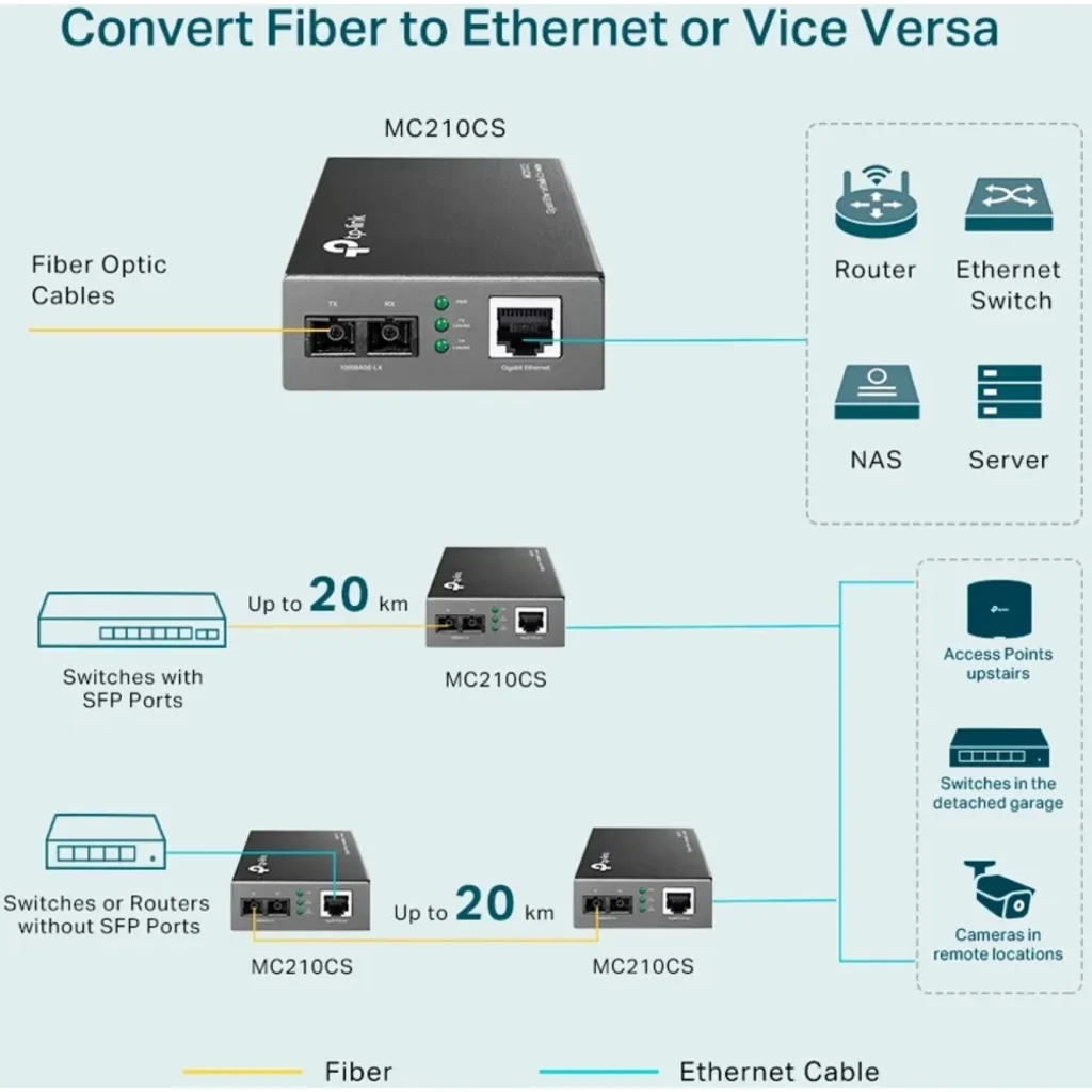 Convertidor de Medios Ethernet Gigabit MC210CS