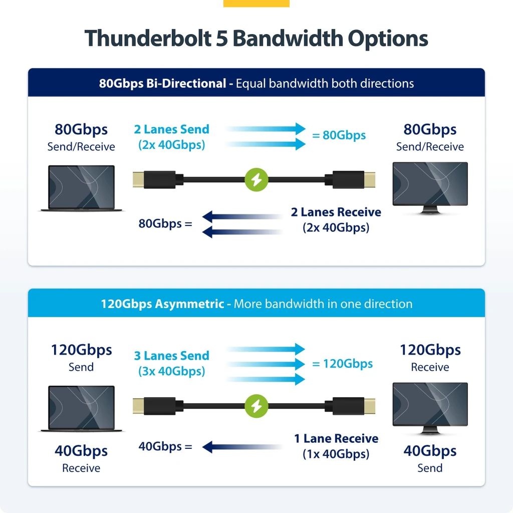 Imagen 6 de Cable Thunderbolt 5 Certificado de 1m