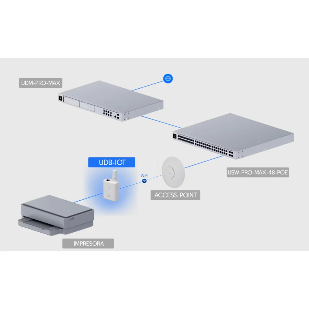 Imagen 6 de UI WiFi4 2,4GHz 4dBi 1-100 USB-C 4pin-ATX Puente Inalambrico Req-UniFi