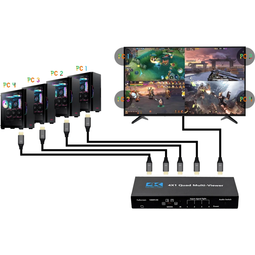 Splitter Multiplexor 1080p/4K 4-IN 1-OUT 5-HDMI-H USB-C inc-Control