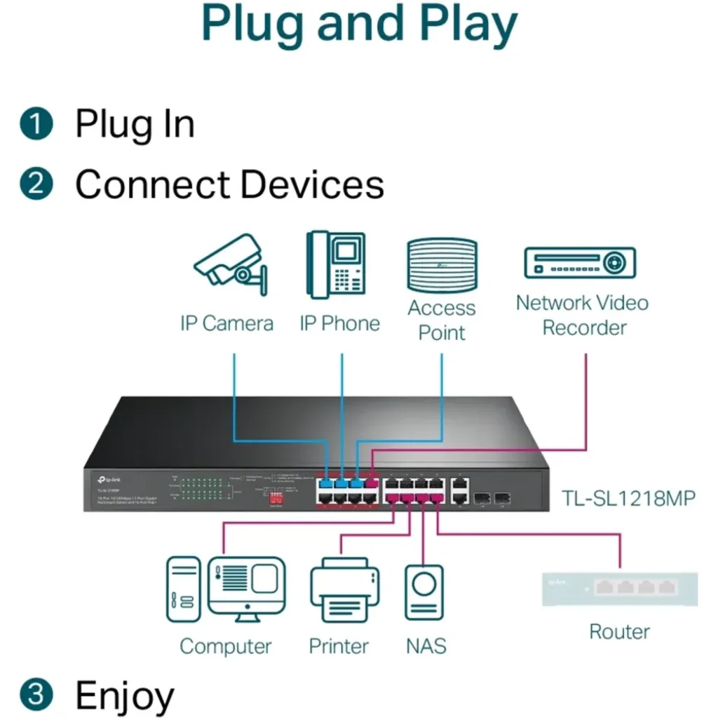 Imagen 6 de TP-Link TL-SL1218MP - Conmutador - sin gestionar - 16 x 10/100 (PoE+) + 2 x 10/100/1000 + 2 x Gigabit SFP combinado - montaje en rack (192 W)