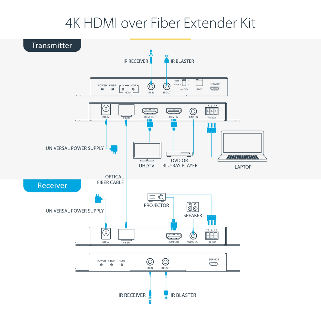 Imagen 7 de Kit Extensor HDMI por Fibra StarTech ST121HD20FXA2, 4K 60Hz HDMI