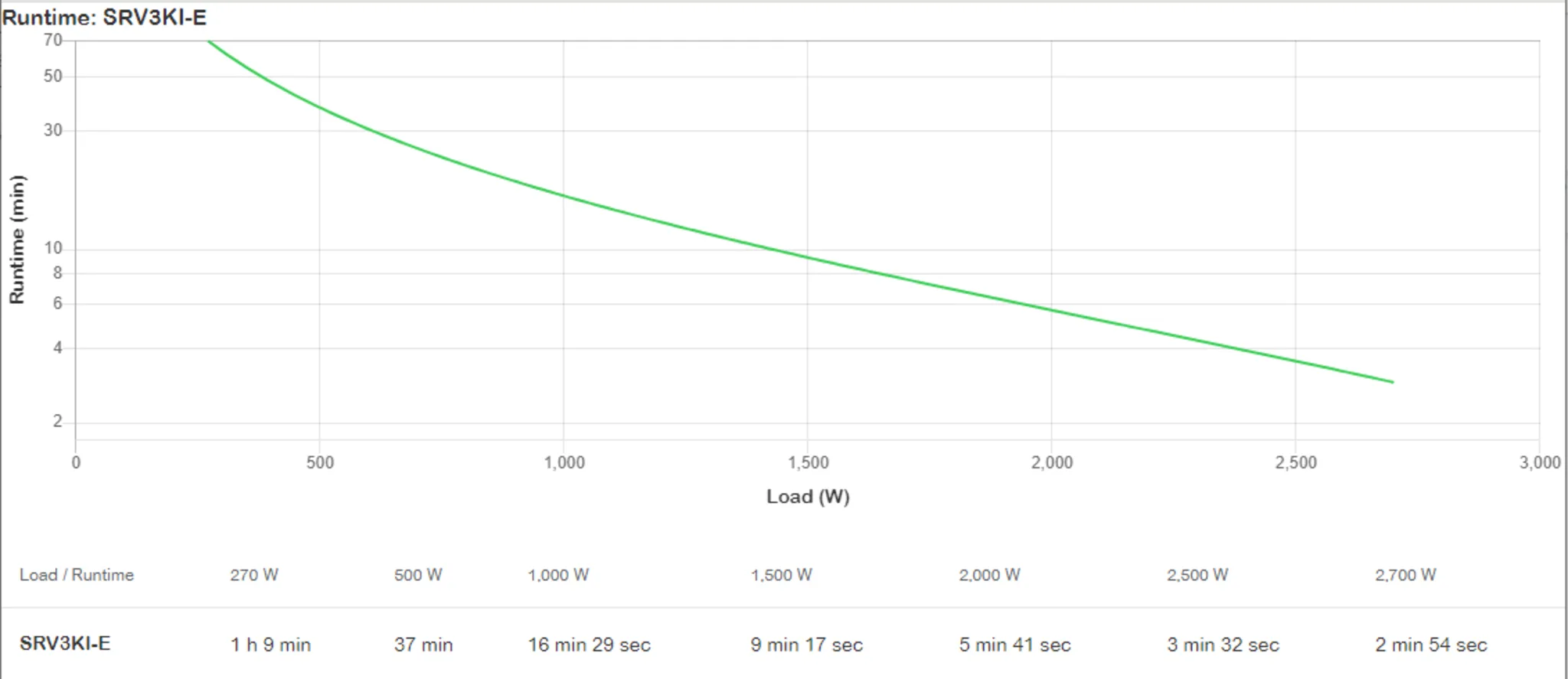 Imagen 3 de APC Easy UPS On-Line SRV3KI-E - UPS - On-line
