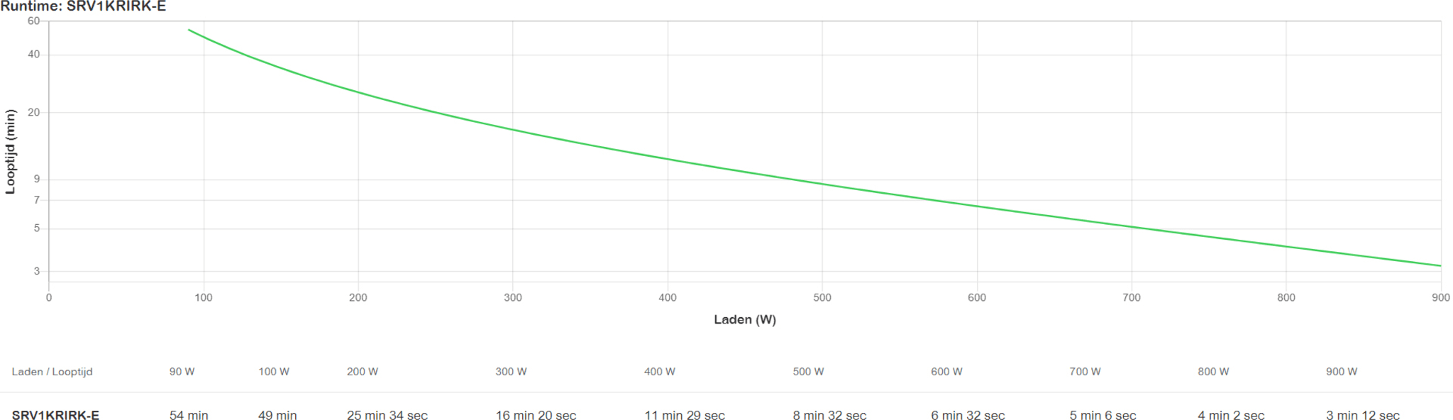 Imagen 2 de APC Easy UPS On-Line SRV1KRIRK-E - UPS - On-line