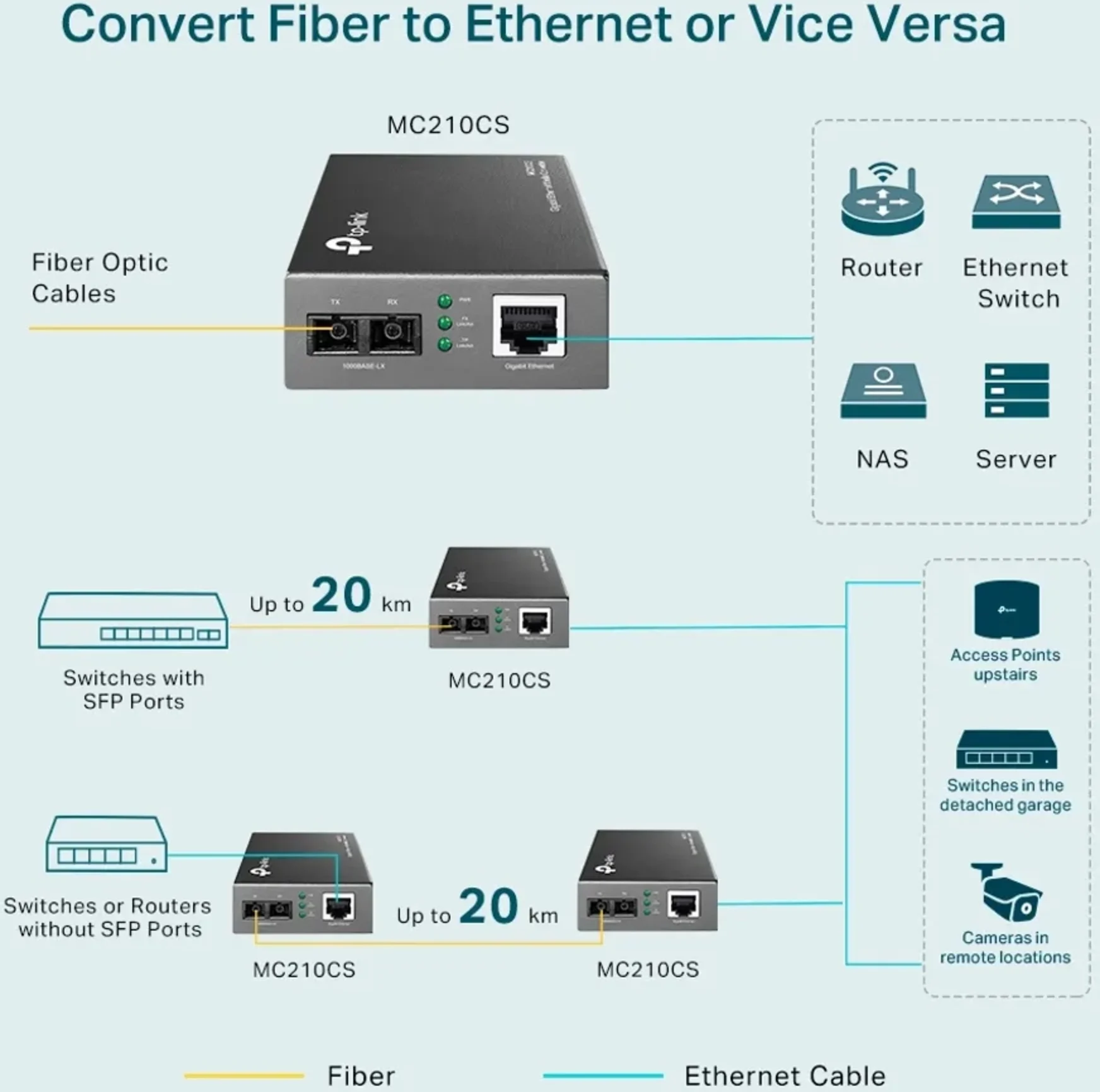 Imagen 1 de Convertidor de Medios Ethernet Gigabit MC210CS