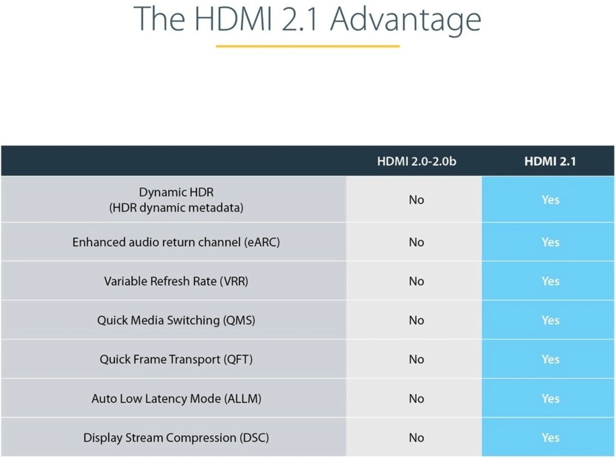 Imagen 2 de 6ft 2m Certified HDMI 2.1 Cable - 8K/4K