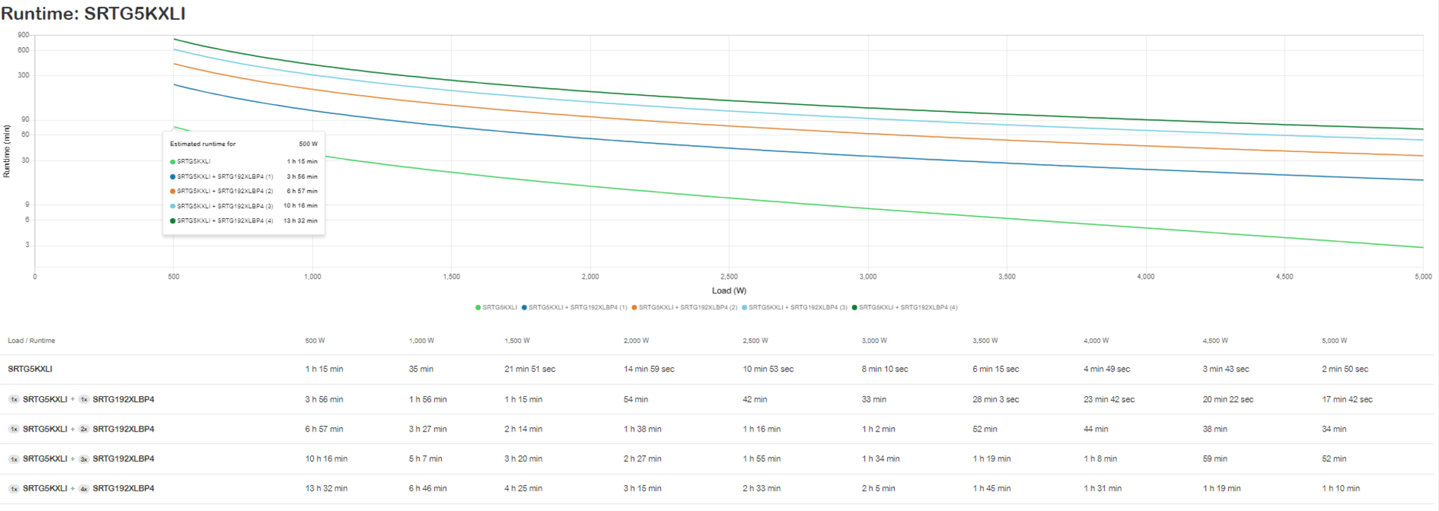 Imagen 4 de UPS APC Smart-UPS SRTG5KXLI 5kVA/5kW 230V, Rack Torre 2x IEC C13+1x IEC C19