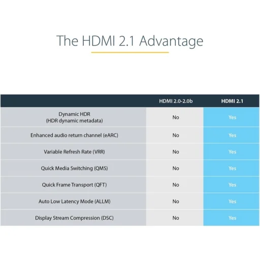 Imagen 5 de 3ft 1m Certified HDMI 2.1 Cable - 8K/4K
