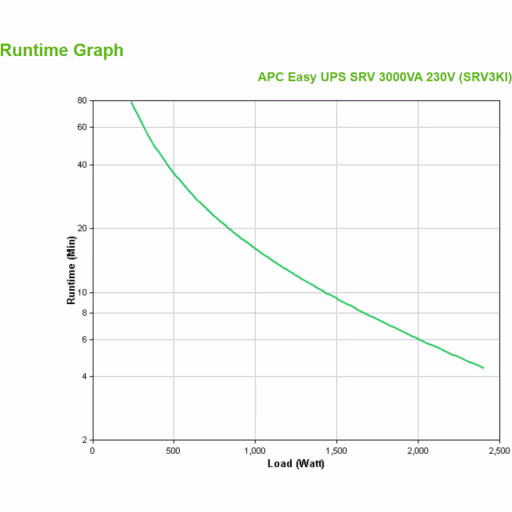 Imagen 3 de UPS APC Easy-Ups SRV3KI 3000VA 230V 2.4 KW RS-232 USB On Line 6 Salidas AC