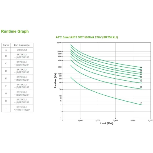 Imagen 5 de UPS APC Smart-UPS SRT 5000 VA 230V 50/60Hz RJ-45 10-100 B-T RJ-45 Serial USB