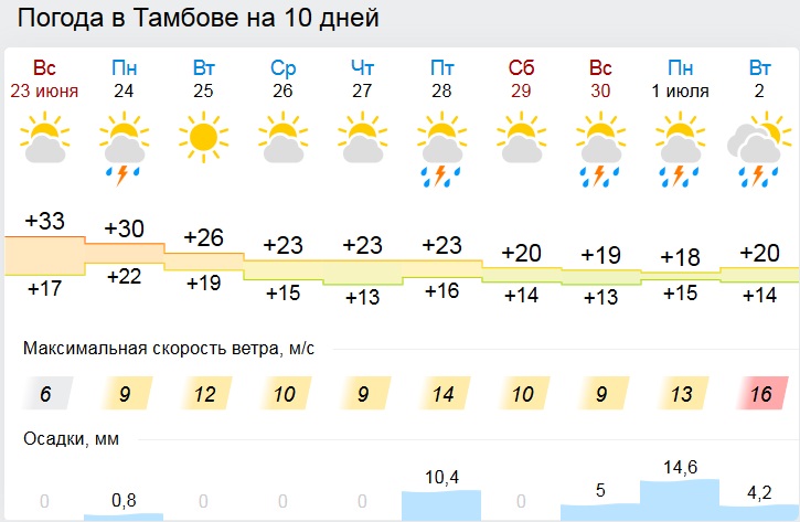 Погода на 14 дней тамбовская. Температура в Тамбове. Погода на 22 июля. Погода на 10 июня. Погода на 16 июня.