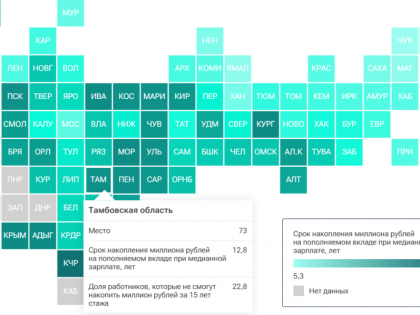Тамбовчанам необходимо работать почти 13 лет, чтобы накопить 1 миллион рублей
