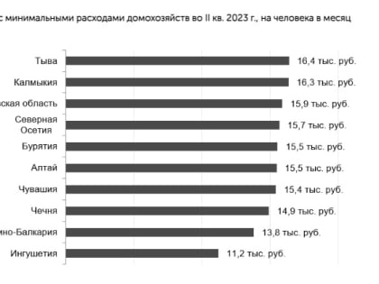 Тамбовская область вошла в десятку аутсайдеров по уровню потребительских расходов