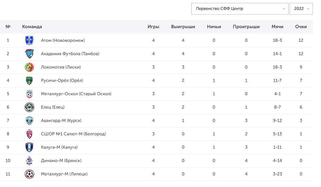 Россия первый дивизион турнирная таблица. Динамо Брянск таблица. Таблица мест. Футбол Калуга расписание. Таблица для отбора в академию футбола.