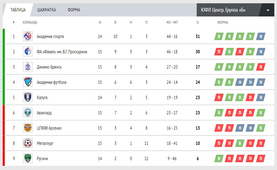 Факел воронеж турнирная таблица 2023 года. Турнирная таблица. Турнирная таблица факелап. Турнирная таблица факела Воронеж 2022. Факел турнирная таблица на сегодня.