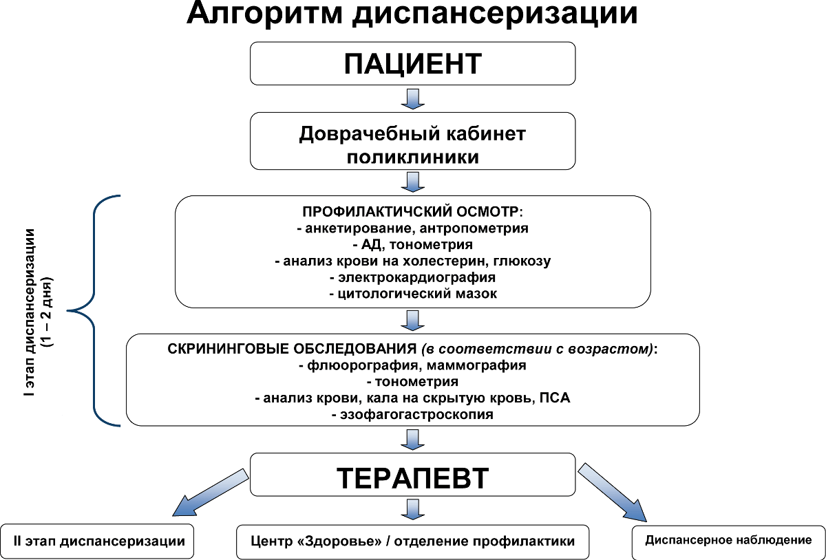 Схема маршрутизации при диспансеризации