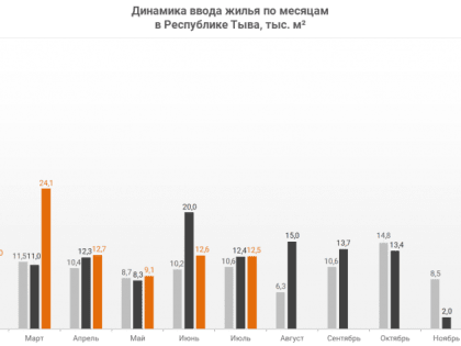 Росстат: ввод жилья в Республике Тыва за январь-июль 2023 года вырос на 35,5%