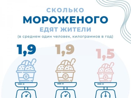 Жители Тувы в среднем едят по две порции мороженого в месяц