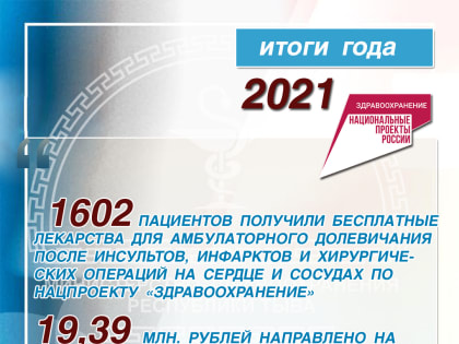 1602 сердечников получили поддержку бесплатными лекарствами