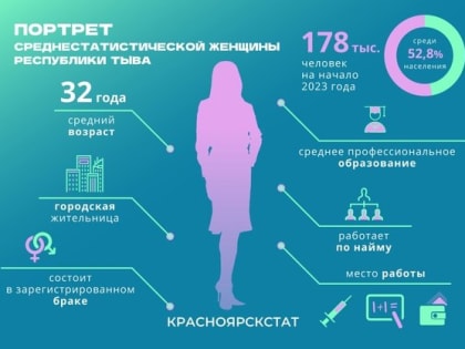Среднестатистическая женщина в Туве моложе чем в других регионах Енисейской Сибири