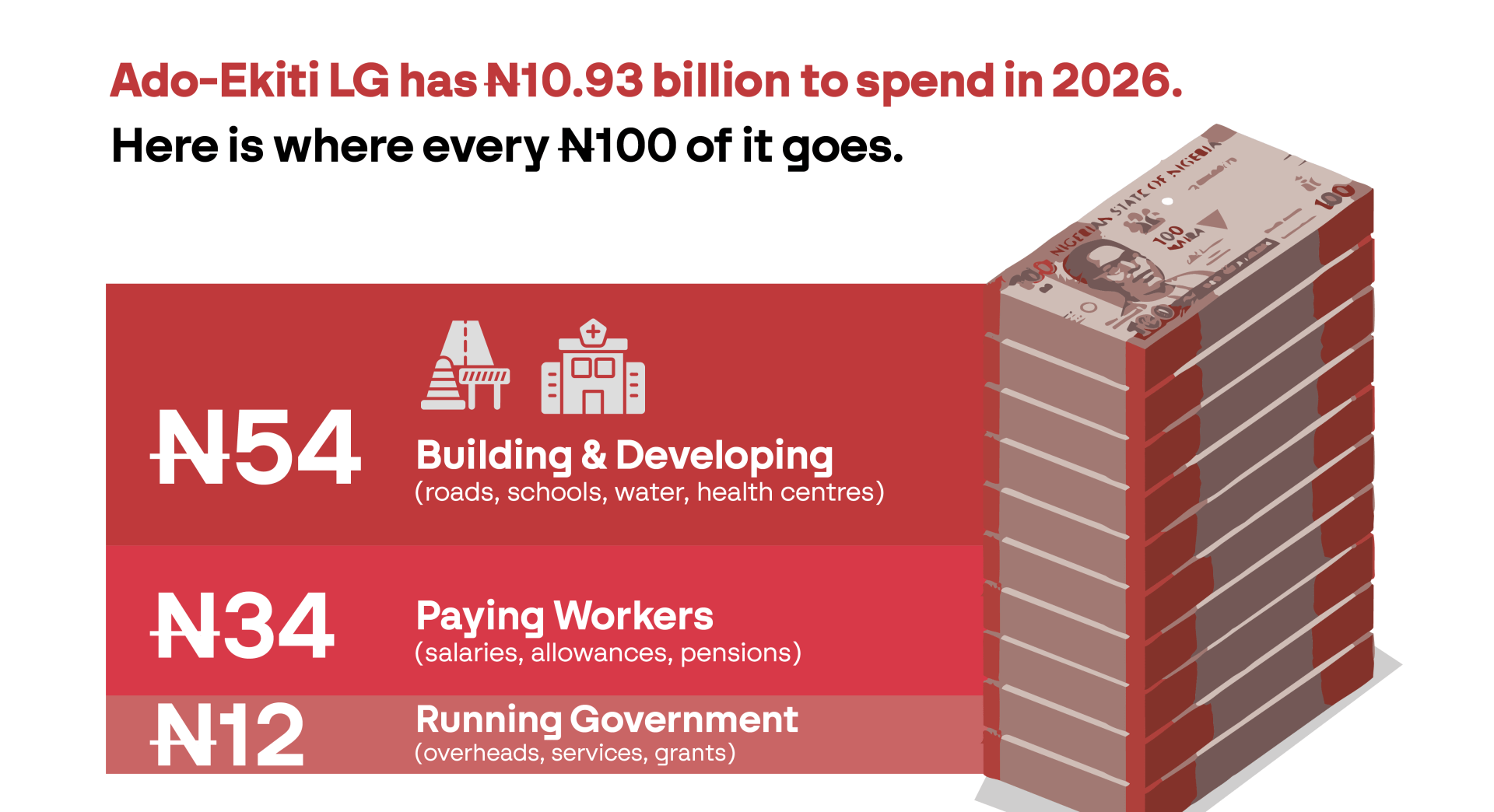 ₦10.93 Billion, Your LG: What Ado-Ekiti's 2026 Budget Can Do