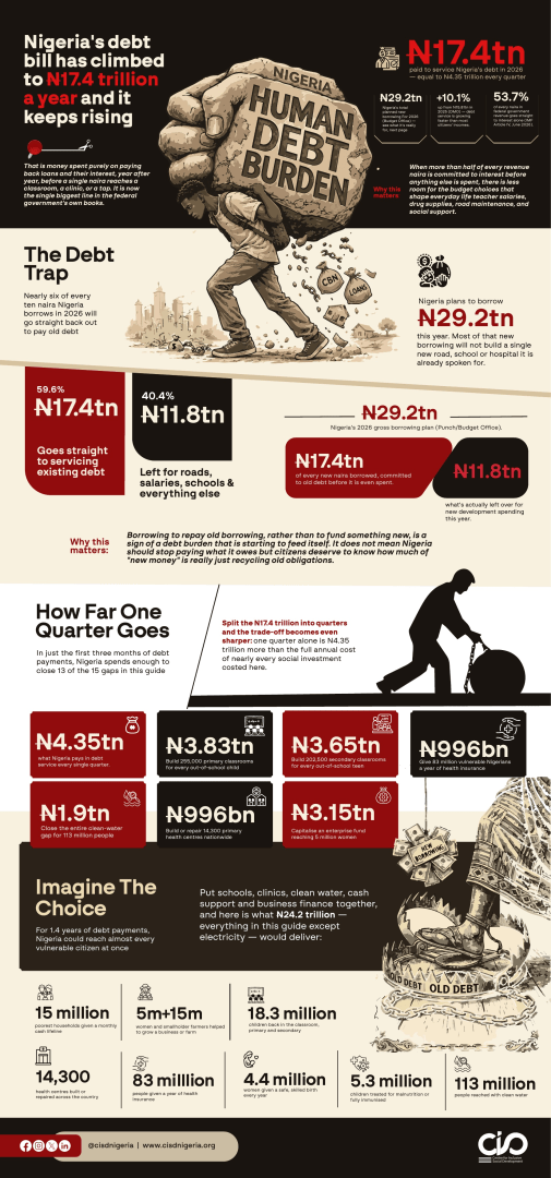 The Debt Trap: Nigeria’s 2026 debt-service burden, borrowing plan and illustrative comparisons with selected development interventions.