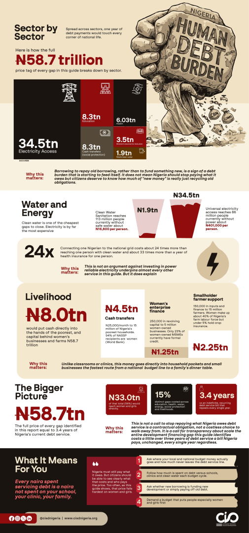 The Debt Trap: the estimated cost of selected development gaps across sectors and what the debt burden means for citizens.