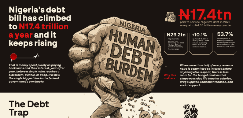 The Debt Trap: What ₦17.4 Trillion in Debt Service Could Mean for Nigerians