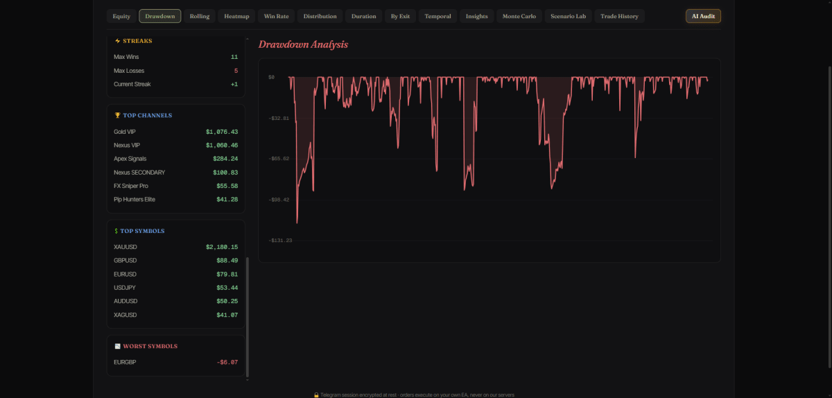 Analyzer drawdown