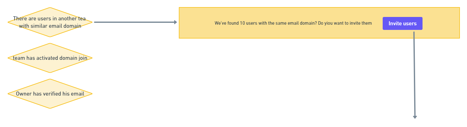 Example workflow depending on state.